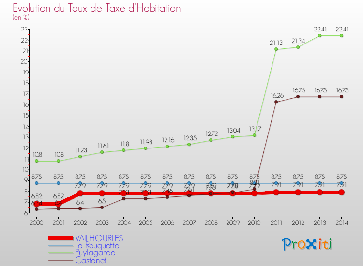 Evolution du taux de la taxe d'habitation pour VAILHOURLES et les communes proches de 2000 à 2014 Comparaison des taux de la taxe d'habitation pour VAILHOURLES et les communes voisines de 2000 à 2014