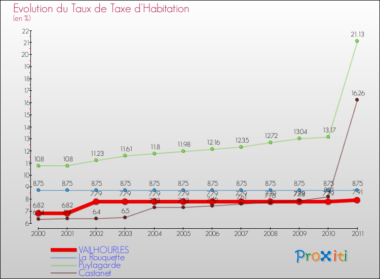 Evolution du taux de la taxe d'habitation pour VAILHOURLES et les communes proches Comparaison des taux de la taxe d'habitation pour VAILHOURLES et les communes voisines