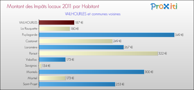 Montant des impôts locaux par Habitant pour VAILHOURLES et les communes proches Comparaison des impôts locaux par habitant pour VAILHOURLES et les communes voisines