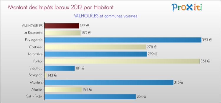 Montant des impôts locaux par Habitant pour VAILHOURLES et les communes proches Comparaison des impôts locaux par habitant pour VAILHOURLES et les communes voisines