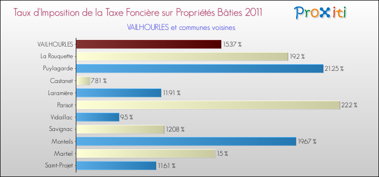 Taux d'imposition de la taxe foncière sur le bati 2011 pour VAILHOURLES et les communes proches Comparaison des taux d'imposition de la taxe foncière sur le bati 2011 pour VAILHOURLES et les communes voisines