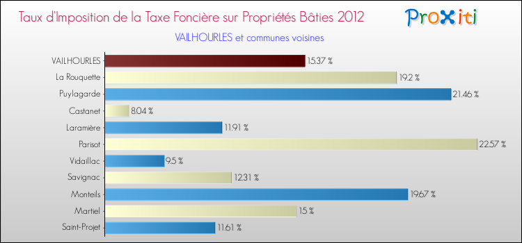 Taux d'imposition de la taxe foncière sur le bati 2012 pour VAILHOURLES et les communes proches Comparaison des taux d'imposition de la taxe foncière sur le bati 2012 pour VAILHOURLES et les communes voisines