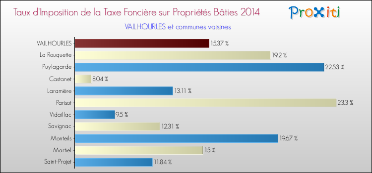 Taux d'imposition de la taxe foncière sur le bati 2014 pour VAILHOURLES et les communes proches Comparaison des taux d'imposition de la taxe foncière sur le bati 2014 pour VAILHOURLES et les communes voisines