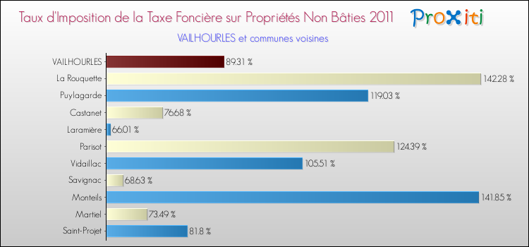 Taux d'imposition de la taxe foncière sur les immeubles et terrains non batis 2011 pour VAILHOURLES et les communes proches Comparaison des taux d'imposition de la taxe foncière sur les immeubles et terrains non batis 2011 pour VAILHOURLES et les communes voisines