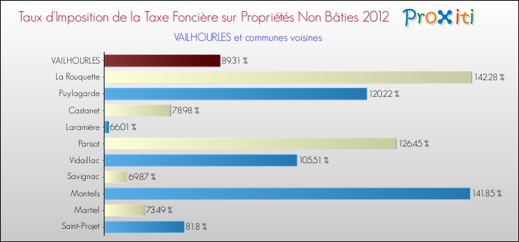 Taux d'imposition de la taxe foncière sur les immeubles et terrains non batis 2012 pour VAILHOURLES et les communes proches Comparaison des taux d'imposition de la taxe foncière sur les immeubles et terrains non batis 2012 pour VAILHOURLES et les communes voisines