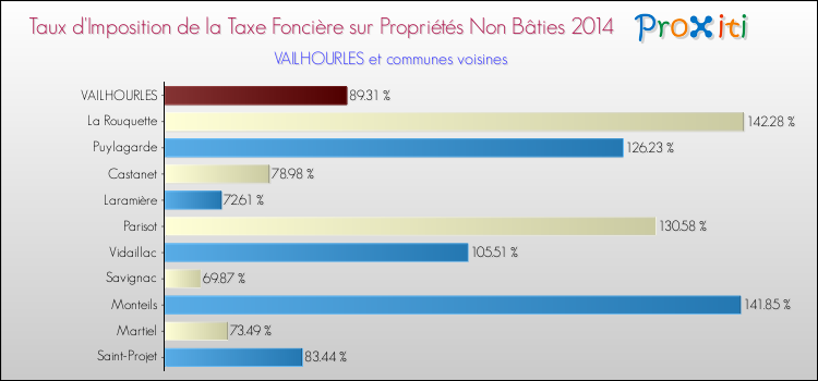 Taux d'imposition de la taxe foncière sur les immeubles et terrains non batis 2014 pour VAILHOURLES et les communes proches Comparaison des taux d'imposition de la taxe foncière sur les immeubles et terrains non batis 2014 pour VAILHOURLES et les communes voisines