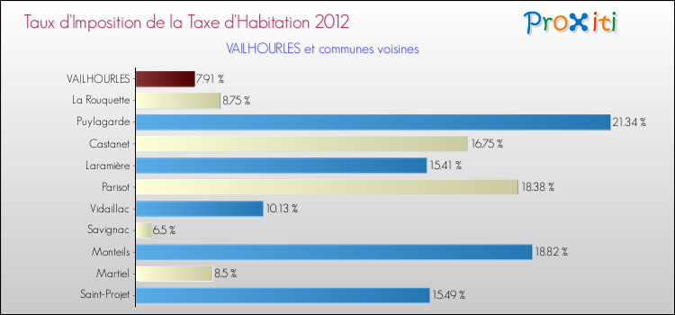 Taux d'imposition de la taxe d'habitation 2012 pour VAILHOURLES et les communes proches Comparaison des taux d'imposition de la taxe d'habitation 2012 pour VAILHOURLES et les communes voisines