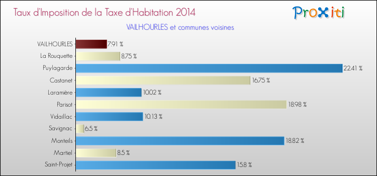 Taux d'imposition de la taxe d'habitation 2014 pour VAILHOURLES et les communes proches Comparaison des taux d'imposition de la taxe d'habitation 2014 pour VAILHOURLES et les communes voisines