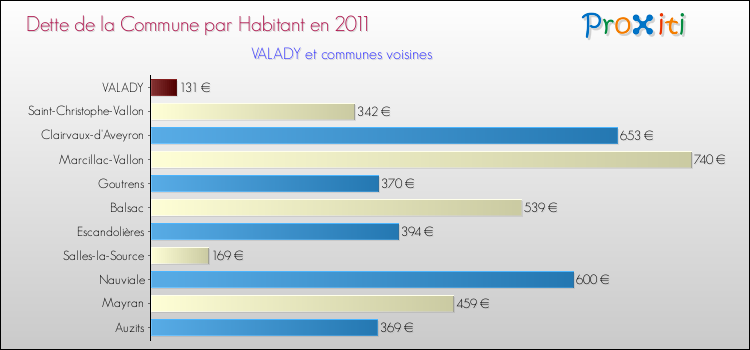 Dette par habitant de la commune en 2011 pour VALADY et les communes proches Comparaison de la dette par habitant de la commune en 2011 pour VALADY et les communes voisines