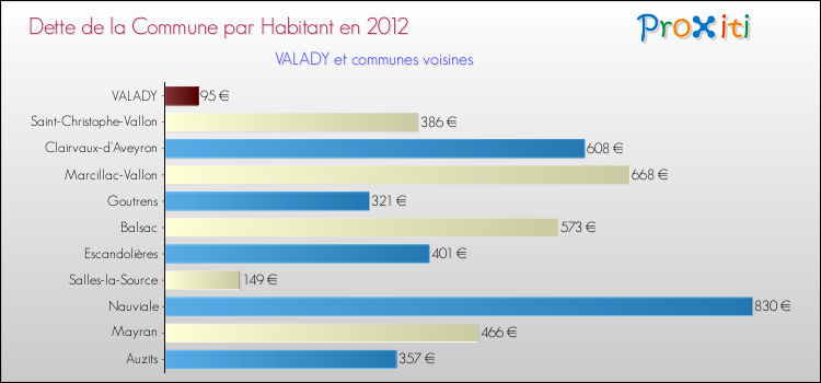 Dette par habitant de la commune en 2012 pour VALADY et les communes proches Comparaison de la dette par habitant de la commune en 2012 pour VALADY et les communes voisines