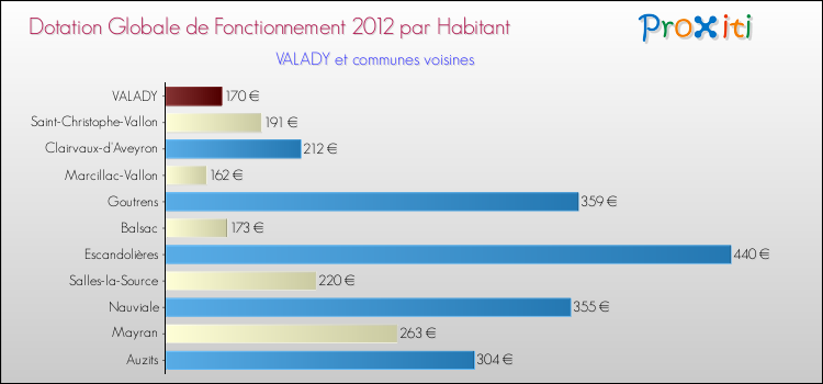 Montant des dotations globales de fonctionnement DGF par Habitant pour VALADY et les communes proches Comparaison des des dotations globales de fonctionnement DGF par habitant pour VALADY et les communes voisines