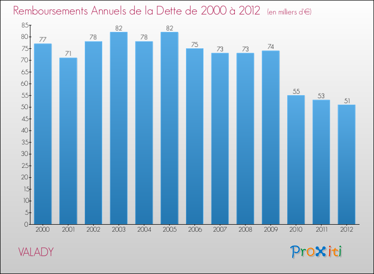 Evolution de l'annuité de la dette pour la commune de VALADY de 2000 à 2012 Annuités de la dette pour VALADY de 2000 à 2012
