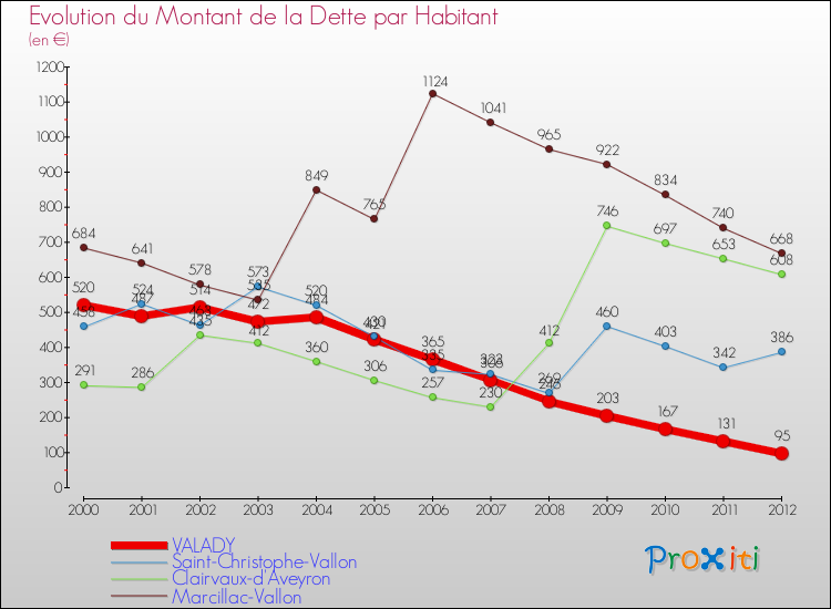 Evolution de la dette par habitant pour la commune de VALADY et les communes proches de 2000 à 2012 Comparaison de la dette par habitant pour VALADY et les communes voisines de 2000 à 2012