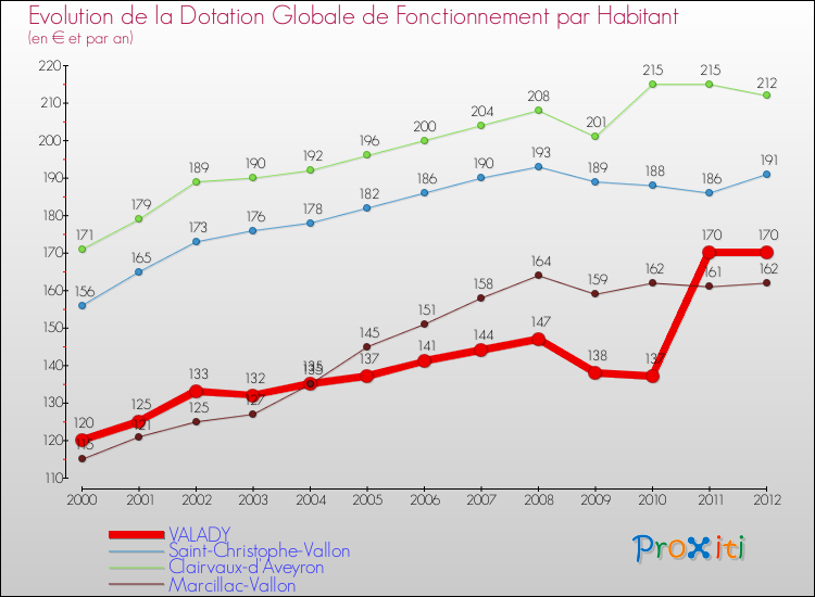Evolution et montant de la dotation globale de fonctionnement par Habitant pour VALADY et les communes proches Comparaison des dotations globales de fonctionnement par habitant pour VALADY et les communes voisines