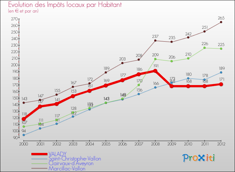 Evolution et montant des impôts locaux par Habitant pour VALADY et les communes proches Comparaison des impôts locaux par habitant pour VALADY et les communes voisines