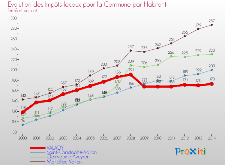 Evolution et montant des impôts locaux par Habitant pour VALADY et les communes proches de 2000 à 2014 Comparaison des impôts locaux par habitant pour VALADY et les communes voisines de 2000 à 2014