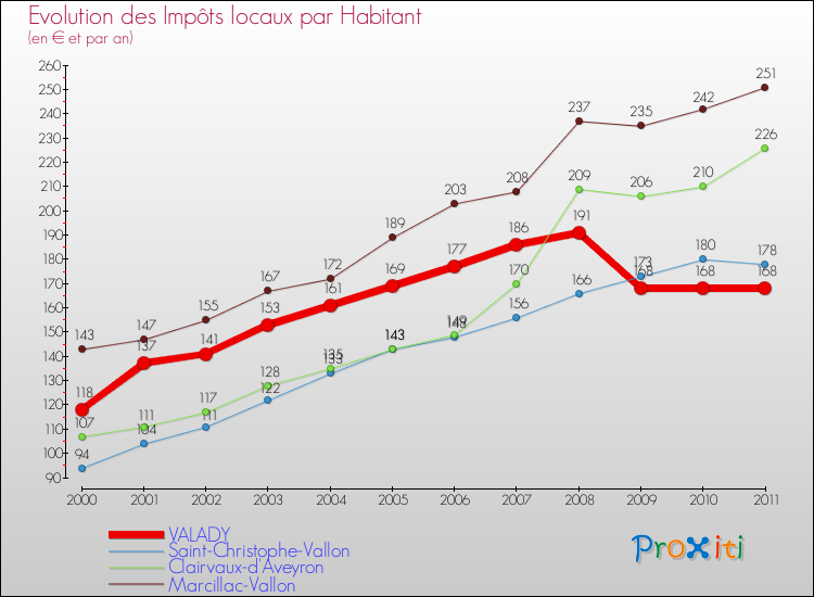 Evolution et montant des impôts locaux par Habitant pour VALADY et les communes proches Comparaison des impôts locaux par habitant pour VALADY et les communes voisines