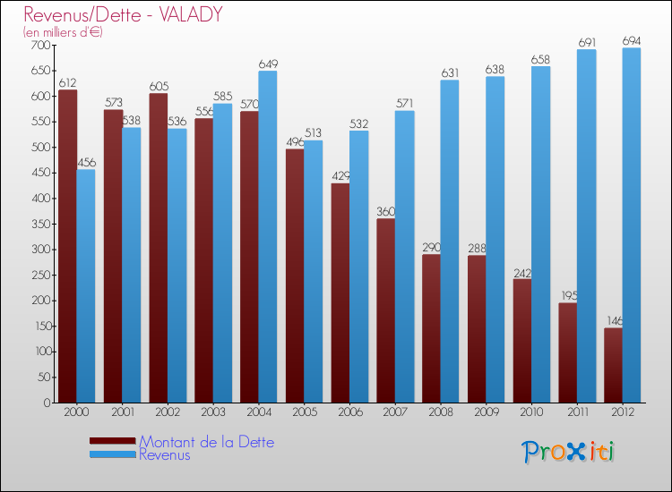 Evolution comparée de la dette et des revenus pour la commune de VALADY de 2000 à 2012 Comparaison de la dette et des revenus pour VALADY de 2000 à 2012