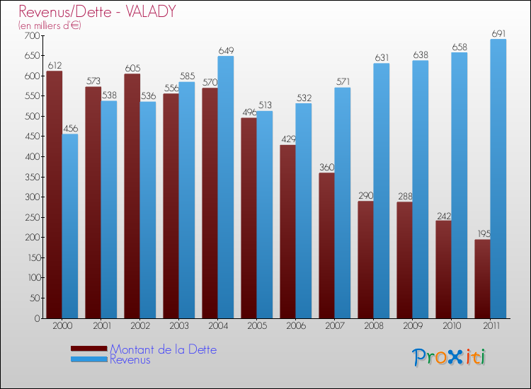Evolution comparée de la dette et des revenus pour la commune de VALADY de 2000 à 2011 Comparaison de la dette et des revenus pour VALADY de 2000 à 2011