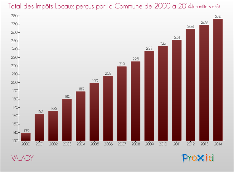 Evolution des Impôts Locaux pour la commune de VALADY de 2000 à 2014 Evolution des Impôts Locaux pour VALADY de 2000 à 2014