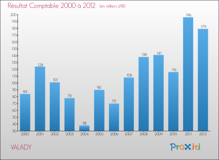 Evolution du résultat comptable pour la commune de VALADY de 2000 à 2012 Evolution du résultat comptable pour VALADY de 2000 à 2012
