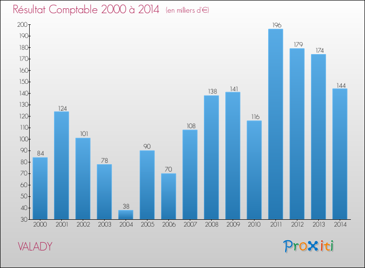 Evolution du résultat comptable pour la commune de VALADY de 2000 à 2014 Evolution du résultat comptable pour VALADY de 2000 à 2014