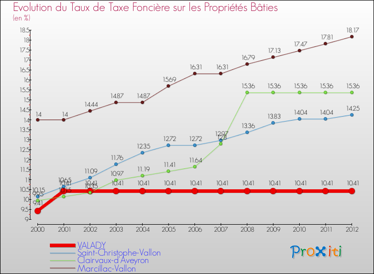Evolution du taux de la taxe foncière sur le bati pour VALADY et les communes proches de 2000 à 2012 Comparaison des taux de taxe foncière sur le bati pour VALADY et les communes voisines de 2000 à 2012