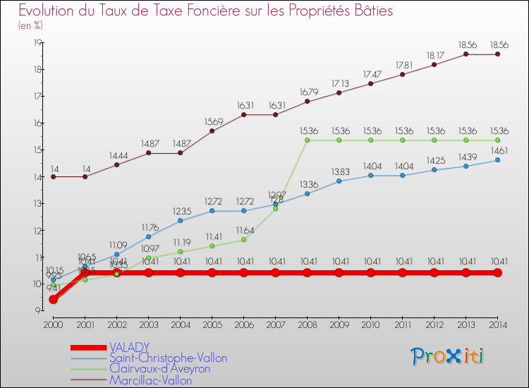 Evolution du taux de la taxe foncière sur le bati pour VALADY et les communes proches de 2000 à 2014 Comparaison des taux de taxe foncière sur le bati pour VALADY et les communes voisines de 2000 à 2014