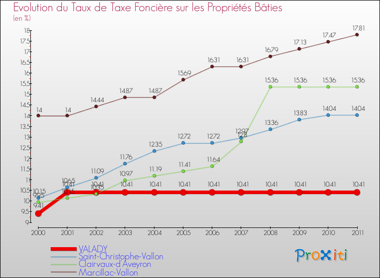 Evolution du taux de la taxe foncière sur le bati pour VALADY et les communes proches Comparaison des taux de taxe foncière sur le bati pour VALADY et les communes voisines