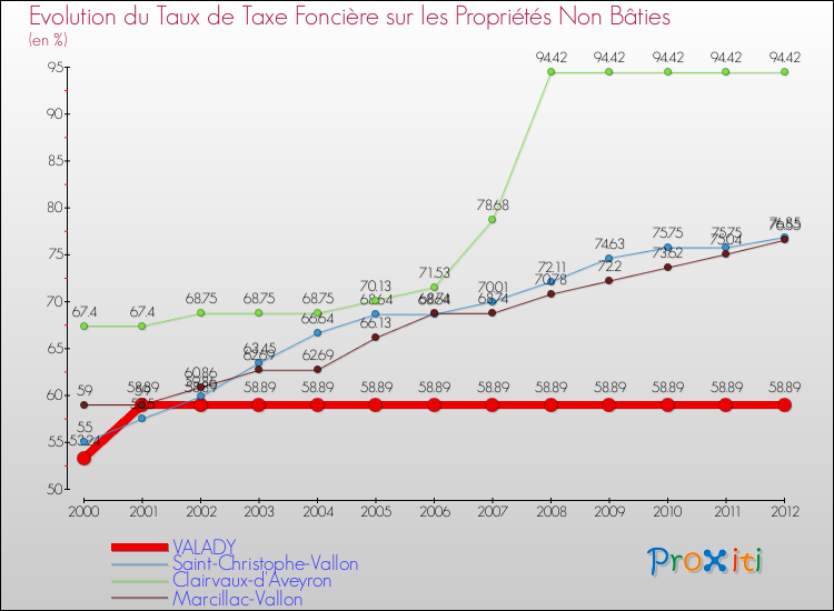 Evolution du taux de la taxe foncière sur les immeubles et terrains non batis pour VALADY et les communes proches de 2000 à 2012 Comparaison des taux de la taxe foncière sur les immeubles et terrains non batis pour VALADY et les communes voisines de 2000 à 2012
