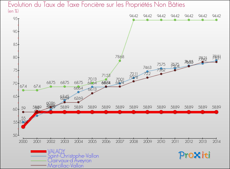 Evolution du taux de la taxe foncière sur les immeubles et terrains non batis pour VALADY et les communes proches de 2000 à 2014 Comparaison des taux de la taxe foncière sur les immeubles et terrains non batis pour VALADY et les communes voisines de 2000 à 2014
