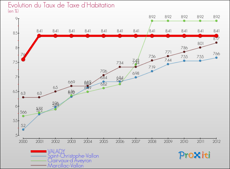Evolution du taux de la taxe d'habitation pour VALADY et les communes proches Comparaison des taux de la taxe d'habitation pour VALADY et les communes voisines