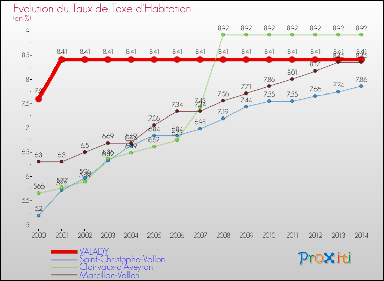 Evolution du taux de la taxe d'habitation pour VALADY et les communes proches de 2000 à 2014 Comparaison des taux de la taxe d'habitation pour VALADY et les communes voisines de 2000 à 2014
