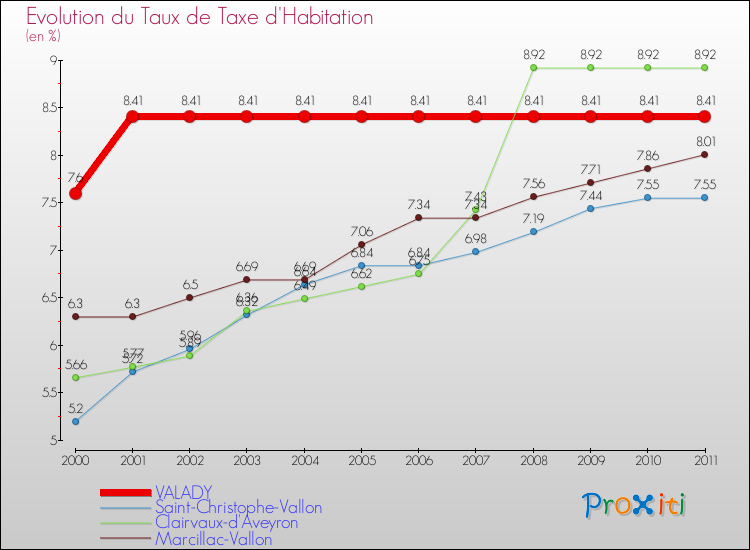 Evolution du taux de la taxe d'habitation pour VALADY et les communes proches Comparaison des taux de la taxe d'habitation pour VALADY et les communes voisines