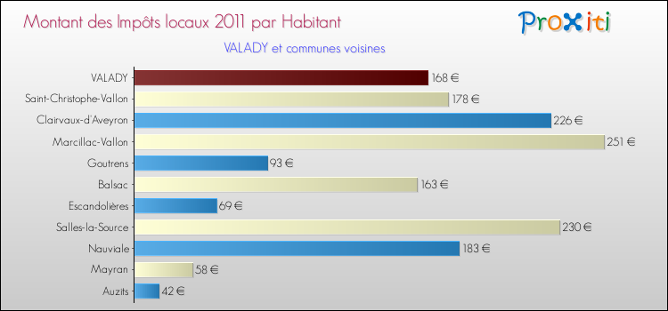 Montant des impôts locaux par Habitant pour VALADY et les communes proches Comparaison des impôts locaux par habitant pour VALADY et les communes voisines