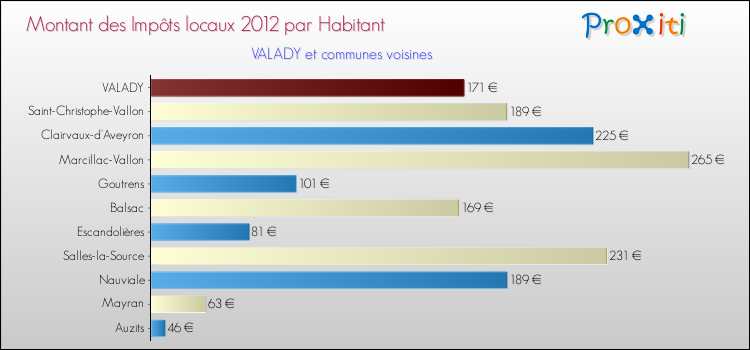 Montant des impôts locaux par Habitant pour VALADY et les communes proches Comparaison des impôts locaux par habitant pour VALADY et les communes voisines