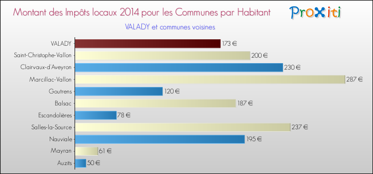 Montant des impôts locaux par Habitant pour VALADY et les communes proches en 2014 Comparaison des impôts locaux par habitant pour VALADY et les communes voisines en 2014
