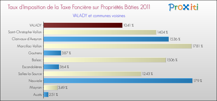 Taux d'imposition de la taxe foncière sur le bati 2011 pour VALADY et les communes proches Comparaison des taux d'imposition de la taxe foncière sur le bati 2011 pour VALADY et les communes voisines