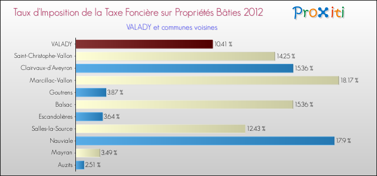 Taux d'imposition de la taxe foncière sur le bati 2012 pour VALADY et les communes proches Comparaison des taux d'imposition de la taxe foncière sur le bati 2012 pour VALADY et les communes voisines