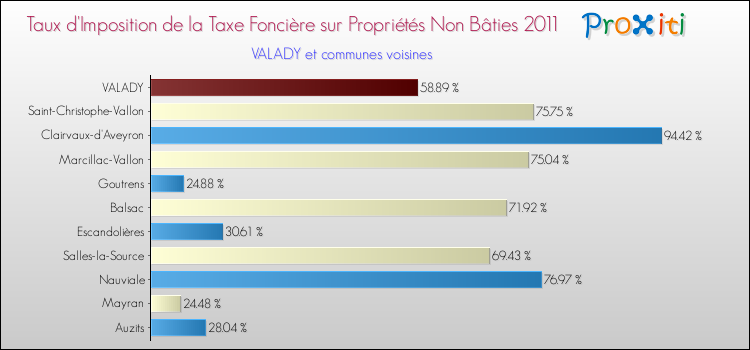 Taux d'imposition de la taxe foncière sur les immeubles et terrains non batis 2011 pour VALADY et les communes proches Comparaison des taux d'imposition de la taxe foncière sur les immeubles et terrains non batis 2011 pour VALADY et les communes voisines