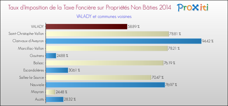Taux d'imposition de la taxe foncière sur les immeubles et terrains non batis 2014 pour VALADY et les communes proches Comparaison des taux d'imposition de la taxe foncière sur les immeubles et terrains non batis 2014 pour VALADY et les communes voisines