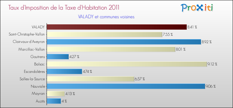 Taux d'imposition de la taxe d'habitation 2011 pour VALADY et les communes proches Comparaison des taux d'imposition de la taxe d'habitation 2011 pour VALADY et les communes voisines