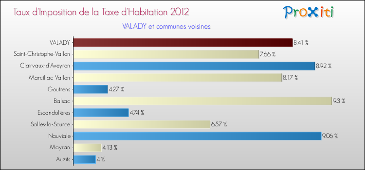 Taux d'imposition de la taxe d'habitation 2012 pour VALADY et les communes proches Comparaison des taux d'imposition de la taxe d'habitation 2012 pour VALADY et les communes voisines