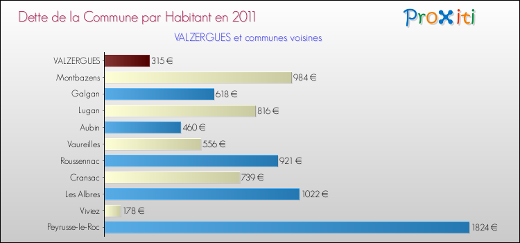 Dette par habitant de la commune en 2011 pour VALZERGUES et les communes proches Comparaison de la dette par habitant de la commune en 2011 pour VALZERGUES et les communes voisines