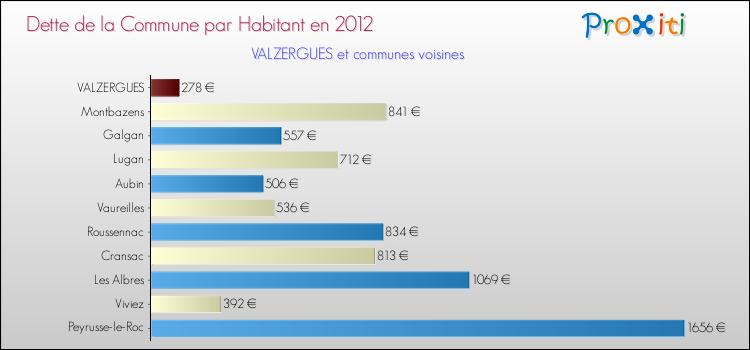 Dette par habitant de la commune en 2012 pour VALZERGUES et les communes proches Comparaison de la dette par habitant de la commune en 2012 pour VALZERGUES et les communes voisines
