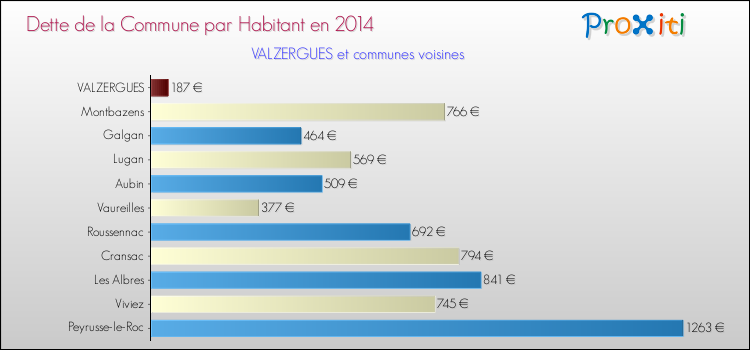 Dette par habitant de la commune en 2014 pour VALZERGUES et les communes proches Comparaison de la dette par habitant de la commune en 2014 pour VALZERGUES et les communes voisines
