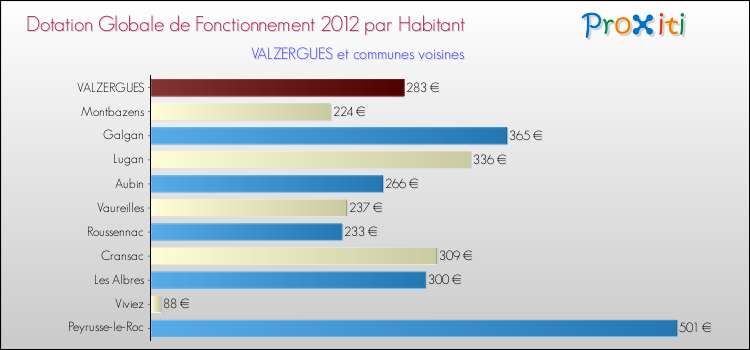 Montant des dotations globales de fonctionnement DGF par Habitant pour VALZERGUES et les communes proches Comparaison des des dotations globales de fonctionnement DGF par habitant pour VALZERGUES et les communes voisines