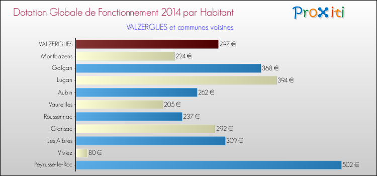 Montant des dotations globales de fonctionnement DGF par Habitant pour VALZERGUES et les communes proches en 2014. Comparaison des des dotations globales de fonctionnement DGF par habitant pour VALZERGUES et les communes voisines en 2014.