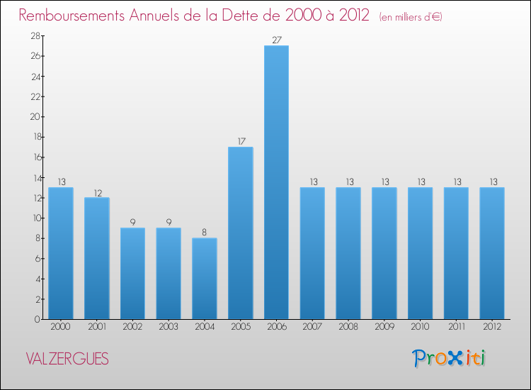 Evolution de l'annuité de la dette pour la commune de VALZERGUES de 2000 à 2012 Annuités de la dette pour VALZERGUES de 2000 à 2012
