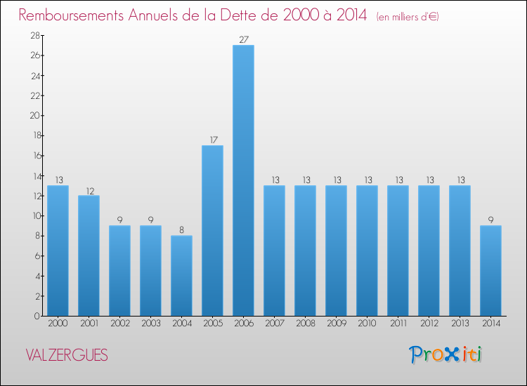 Evolution de l'annuité de la dette pour la commune de VALZERGUES de 2000 à 2014 Annuités de la dette pour VALZERGUES de 2000 à 2014